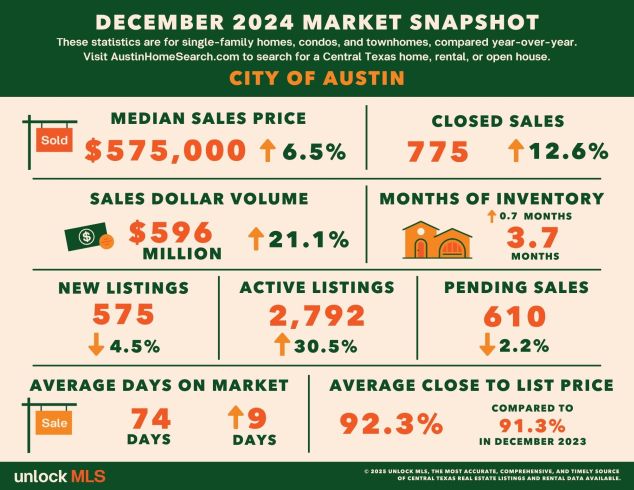 City of Austin Home Statistics