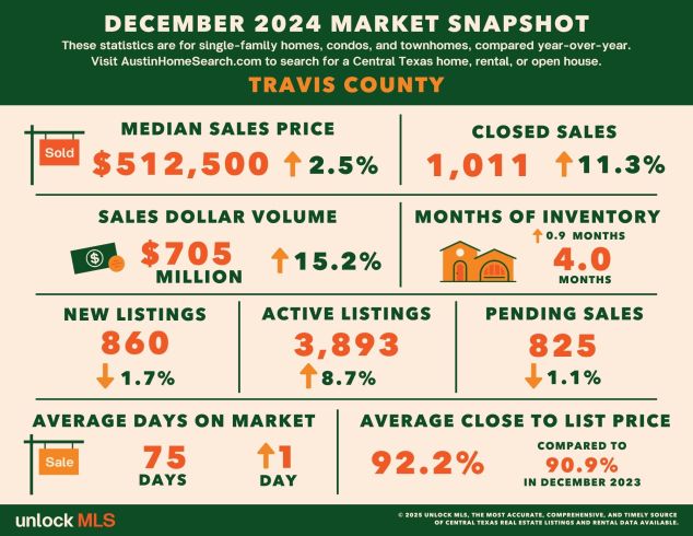 Travis County home statistics