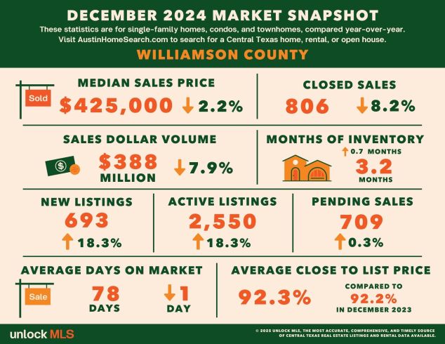 Williamson County home statistics